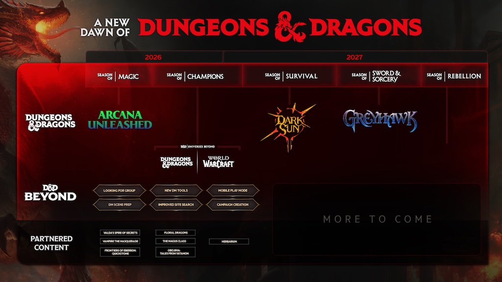 DnD Product Roadmap 2027